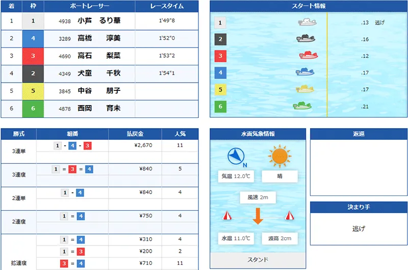 小芦るり華選手がデビュー初優勝した優勝戦の結果。佐賀支部・ボートレース徳山・競艇