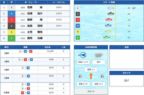 石原翼選手がデビュー初優勝した優勝戦の結果。静岡支部・ボートレース浜名湖・競艇