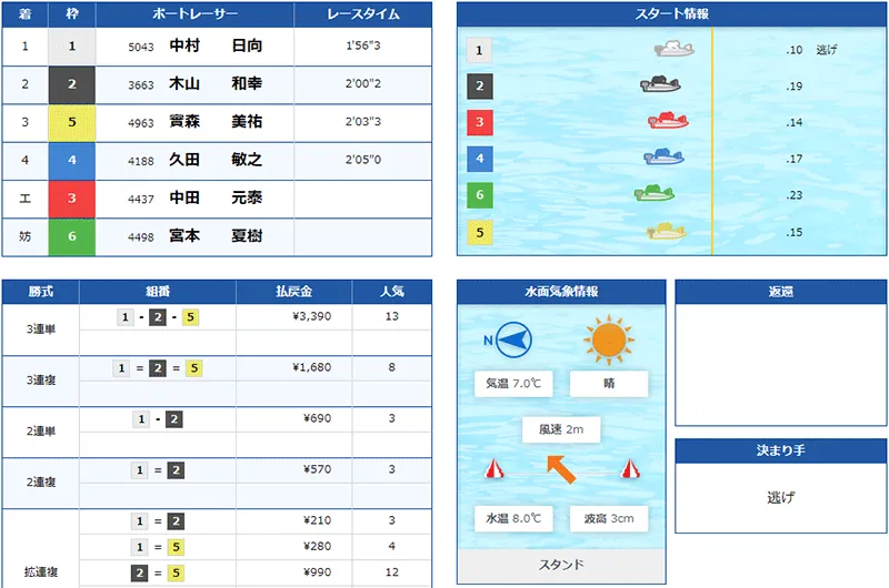 中村日向選手がデビュー初優勝した優勝戦の結果。香川支部・ボートレース児島・競艇