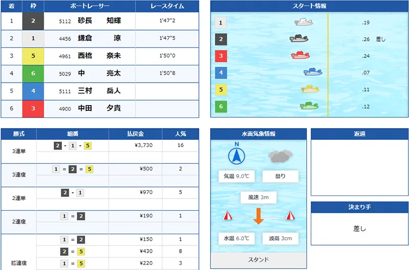 砂長知輝選手がデビュー初優勝した優勝戦の結果。埼玉支部・ボートレース芦屋・競艇