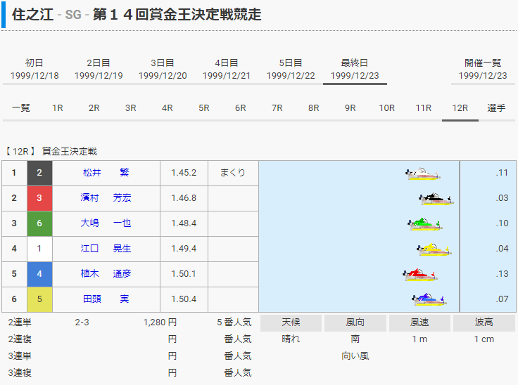 濱村芳宏選手が引退。1999年賞金王決定戦のレース結果。60期・徳島支部・ボートレース鳴門・競艇