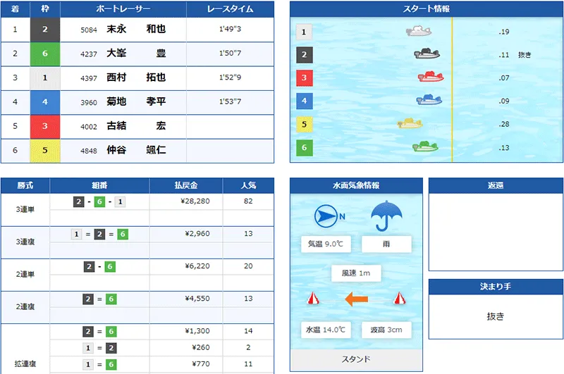 【2023ボートレースクラシック】末永和也選手がSG初勝利を決めたレースの結果。佐賀支部・ボートレース平和島・競艇
