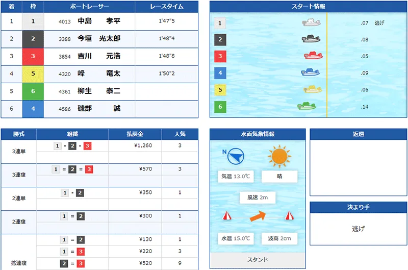 中島孝平選手が北陸艇王決戦優勝を決めた優勝戦の結果。福井支部・ボートレース三国・競艇