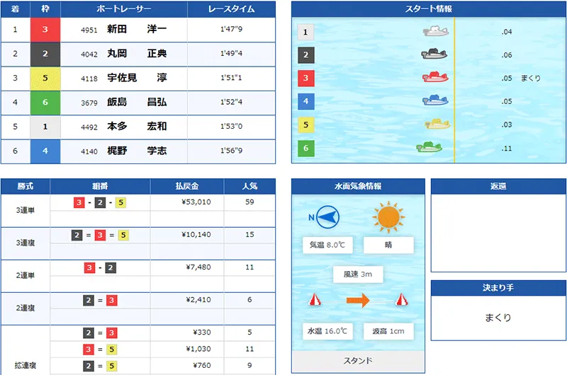新田洋一選手がデビュー初優勝した優勝戦の結果。広島支部・ボートレース住之江・競艇