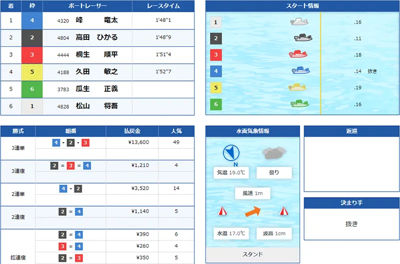 峰竜太選手がツッキー王座決定戦優勝を決めた優勝戦の結果。佐賀支部・ボートレース津・競艇