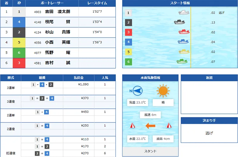 吉田凌太朗選手が浜名湖で優勝した優勝戦の結果。愛知支部・ボートレース浜名湖・競艇