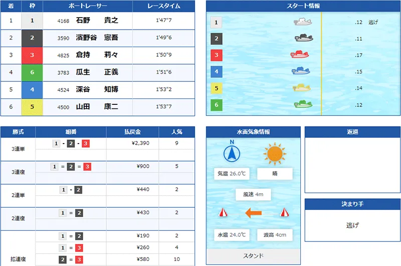 石野貴之選手が2回目のオールスター優勝を決めた優勝戦の結果。大阪支部・ボートレース芦屋・競艇