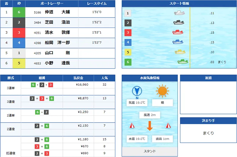 仲道大輔選手がデビュー初優勝した優勝戦の結果。愛知支部・ボートレース常滑・競艇