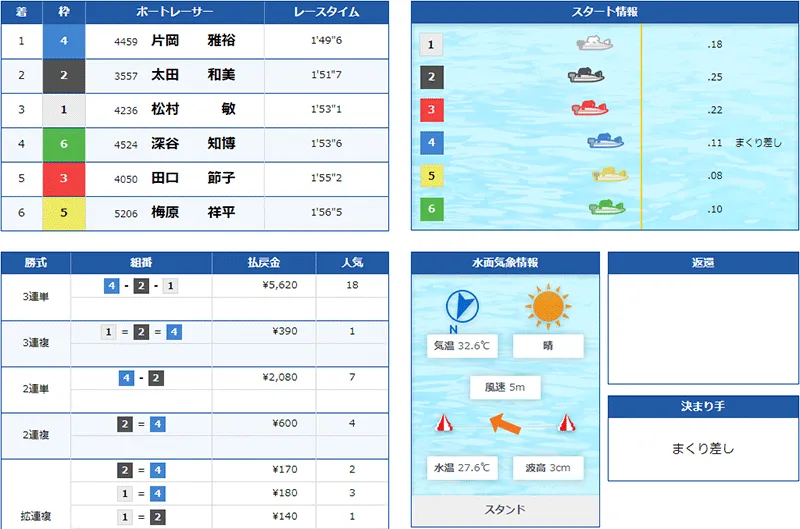 片岡雅裕選手がボートレース甲子園初日に通算1000勝達成したレース結果。香川支部・ボートレース尼崎・競艇
