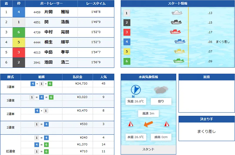 片岡雅裕選手がボートレース甲子園で優勝した優勝戦結果。香川支部・ボートレース尼崎・競艇