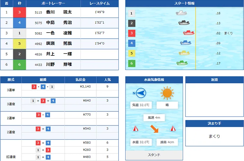 香川颯太選手がデビュー初優勝した優勝戦の結果。滋賀支部・ボートレースびわこ・競艇