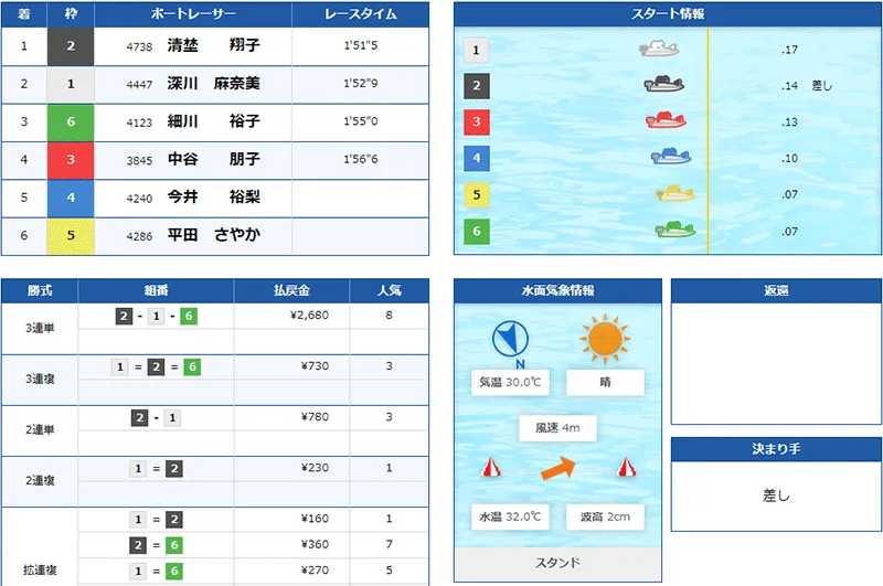 【2023年PG1レディースチャンピオン】清埜翔子選手がG1初勝利を決めたレースの結果。埼玉支部・ボートレース津・競艇