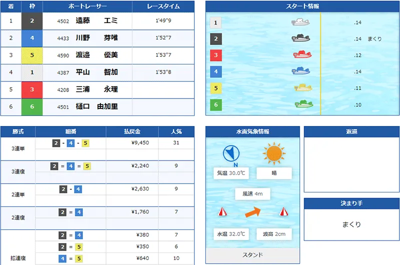 遠藤エミ選手がレディースチャンピオンで優勝した優勝戦結果。滋賀支部・ボートレース津・競艇