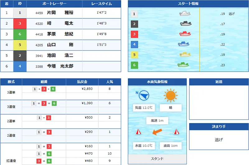2023年SGチャレンジカップで片岡雅裕選手が優勝した優勝戦結果。香川支部・ボートレース三国・競艇