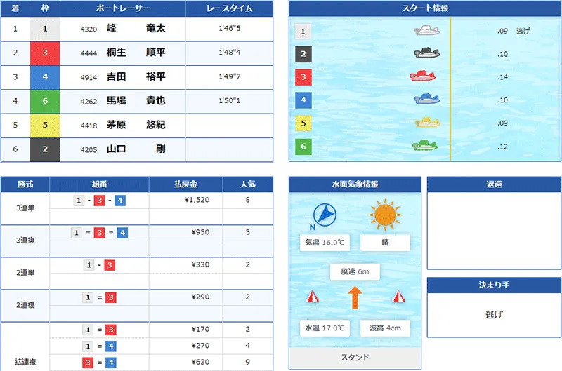 峰竜太選手がボートレースダービー優勝を決めた優勝戦の結果。佐賀支部・ボートレース蒲郡・競艇
