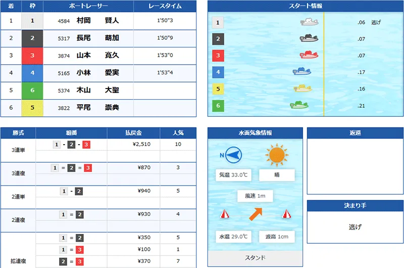 競艇トレジャーハンター(Kyoutei treasure hunter) 優良競艇予想サイト・悪徳競艇予想サイトの口コミ検証や無料情報の予想結果も公開中 2025年8月18日 デイハント1レース目結果