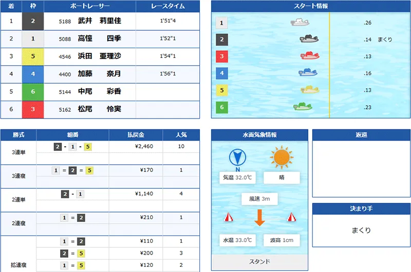 競艇トレジャーハンター(Kyoutei treasure hunter) 優良競艇予想サイト・悪徳競艇予想サイトの口コミ検証や無料情報の予想結果も公開中 2025年8月19日 サファイア(デイ)1レース目結果