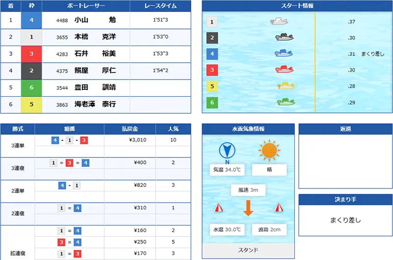 競艇トレジャーハンター(Kyoutei treasure hunter) 優良競艇予想サイト・悪徳競艇予想サイトの口コミ検証や無料情報の予想結果も公開中 2025年8月20日 サファイア(デイ)2レース目結果