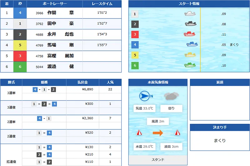競艇トレジャーハンター(Kyoutei treasure hunter) 優良競艇予想サイト・悪徳競艇予想サイトの口コミ検証や無料情報の予想結果も公開中 2025年8月21日 サファイア(デイ)2レース目結果