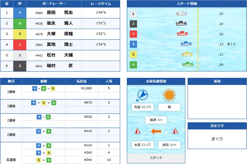 競艇トレジャーハンター(Kyoutei treasure hunter) 優良競艇予想サイト・悪徳競艇予想サイトの口コミ検証や無料情報の予想結果も公開中 2025年8月22日 サファイア(ナイター)1レース目結果