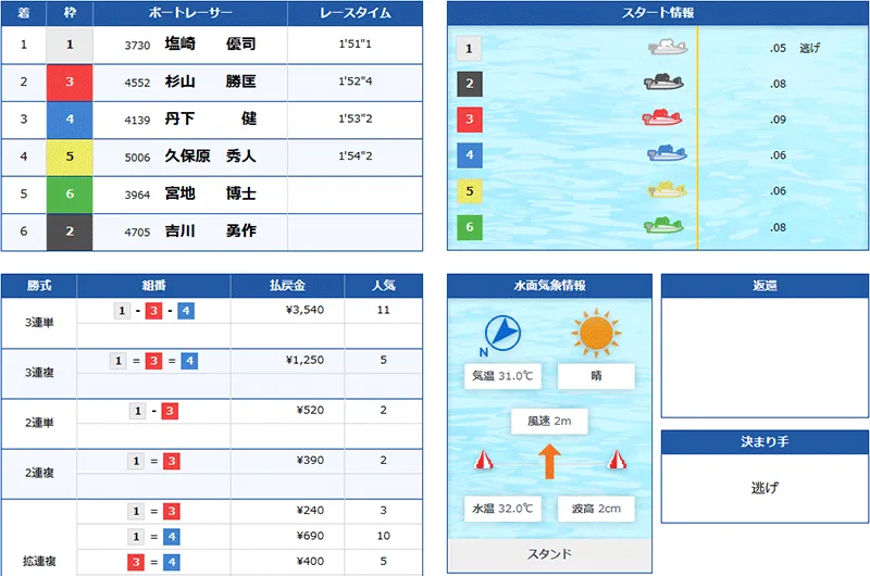 競艇トレジャーハンター(Kyoutei treasure hunter) 優良競艇予想サイト・悪徳競艇予想サイトの口コミ検証や無料情報の予想結果も公開中 2025年8月23日 サファイア(ナイター)1レース目結果