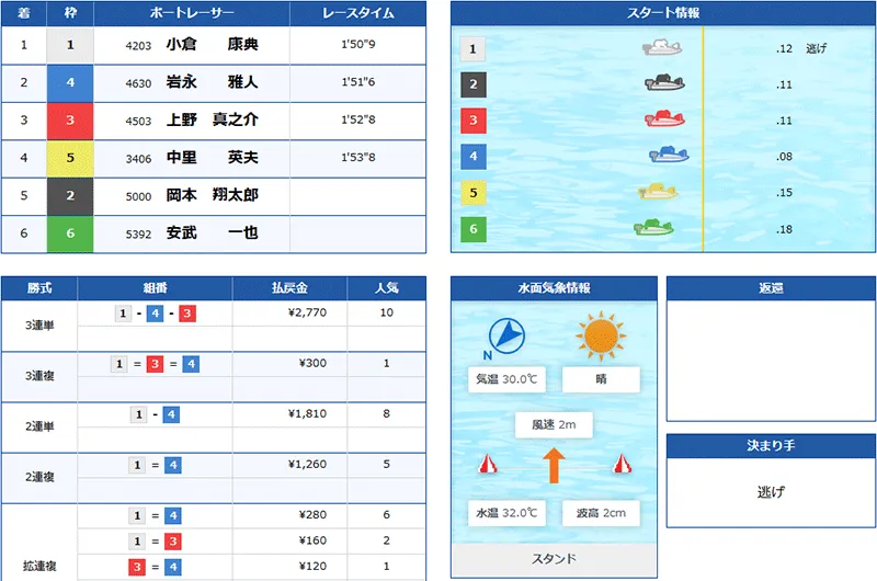 競艇トレジャーハンター(Kyoutei treasure hunter) 優良競艇予想サイト・悪徳競艇予想サイトの口コミ検証や無料情報の予想結果も公開中 2025年8月23日 サファイア(ナイター)2レース目結果