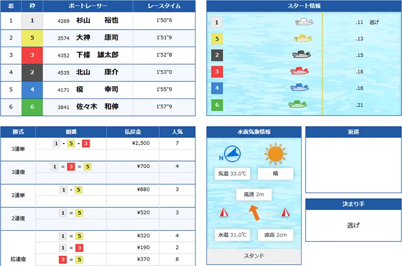 ボートミリタリー(BOAT MILITARY) 優良競艇予想サイト・悪徳競艇予想サイトの口コミ検証や無料情報の予想結果も公開中 2025年8月23日 新兵結果