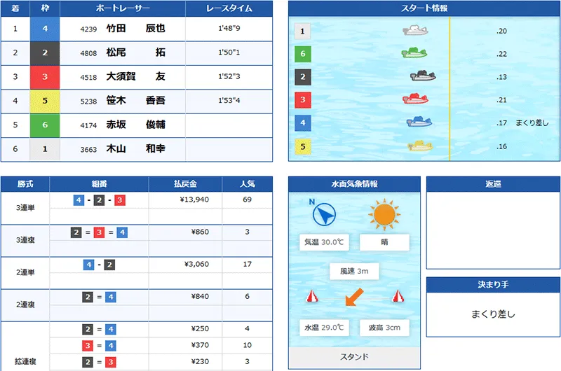 ボートミリタリー(BOAT MILITARY) 優良競艇予想サイト・悪徳競艇予想サイトの口コミ検証や無料情報の予想結果も公開中 2025年8月24日 新兵結果