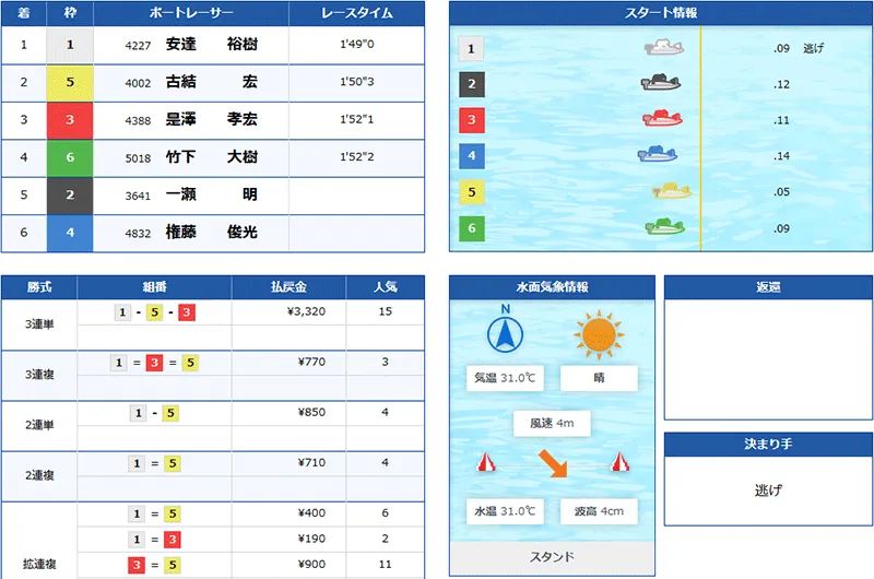 ボートミリタリー(BOAT MILITARY) 優良競艇予想サイト・悪徳競艇予想サイトの口コミ検証や無料情報の予想結果も公開中 2025年8月25日 新兵結果