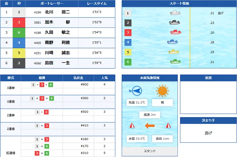 ボートミリタリー(BOAT MILITARY) 優良競艇予想サイト・悪徳競艇予想サイトの口コミ検証や無料情報の予想結果も公開中 2025年8月26日 軍曹ナイター1レース目結果