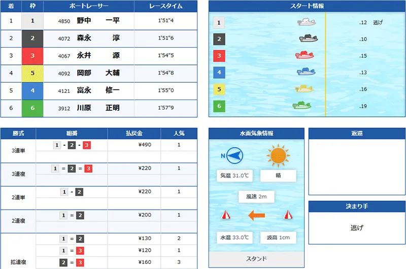 ボートミリタリー(BOAT MILITARY) 優良競艇予想サイト・悪徳競艇予想サイトの口コミ検証や無料情報の予想結果も公開中 2025年8月26日 軍曹ナイター2レース目結果