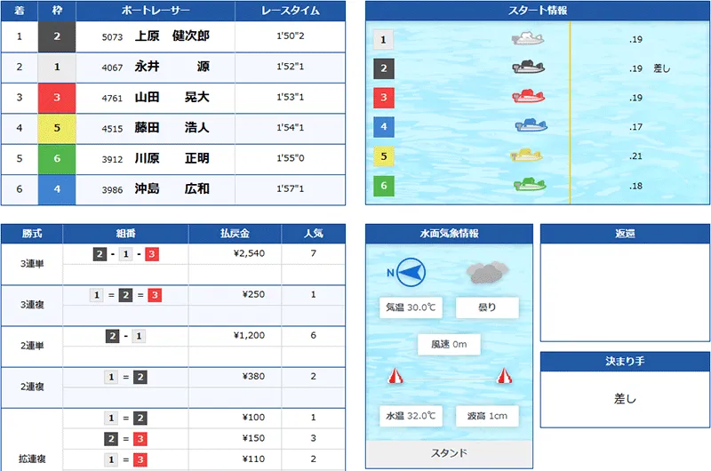 ボートミリタリー(BOAT MILITARY) 優良競艇予想サイト・悪徳競艇予想サイトの口コミ検証や無料情報の予想結果も公開中 2025年8月27日 軍曹ナイター2レース目結果