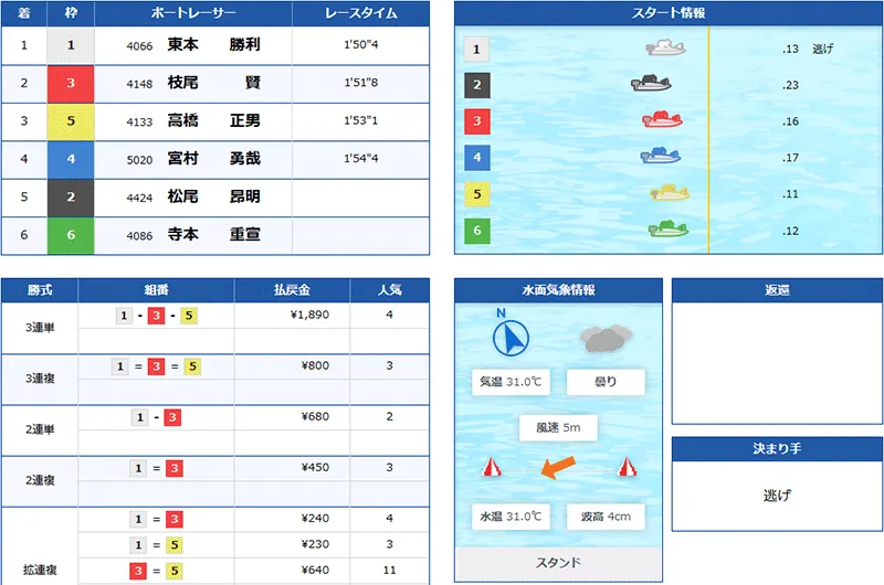 ボートミリタリー(BOAT MILITARY) 優良競艇予想サイト・悪徳競艇予想サイトの口コミ検証や無料情報の予想結果も公開中 2025年8月28日 大尉デイ1レース目結果