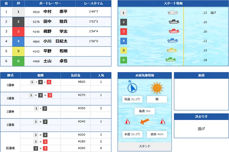 ボートミリタリー(BOAT MILITARY) 優良競艇予想サイト・悪徳競艇予想サイトの口コミ検証や無料情報の予想結果も公開中 2025年8月28日 大尉デイ2レース目結果