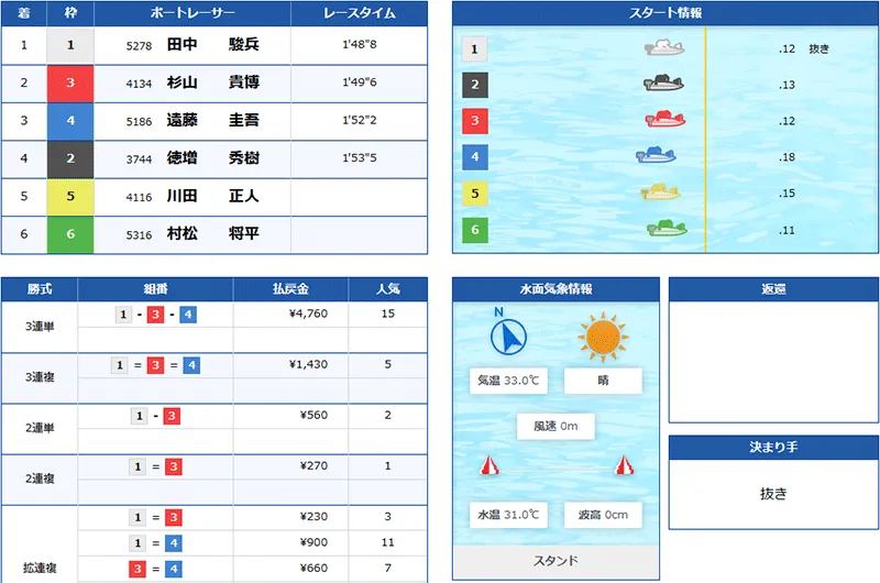 ボートミリタリー(BOAT MILITARY) 優良競艇予想サイト・悪徳競艇予想サイトの口コミ検証や無料情報の予想結果も公開中 2025年8月29日 大尉デイ1レース目結果