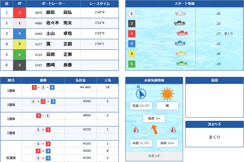 ボートミリタリー(BOAT MILITARY) 優良競艇予想サイト・悪徳競艇予想サイトの口コミ検証や無料情報の予想結果も公開中 2025年8月29日 大尉デイ2レース目結果