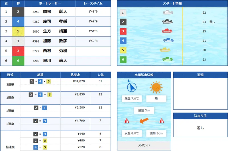 ボートリオ(BOAT RIO) 優良競艇予想サイト・悪徳競艇予想サイトの口コミ検証や無料情報の予想結果も公開中 2025年12月13日 無料情報結果