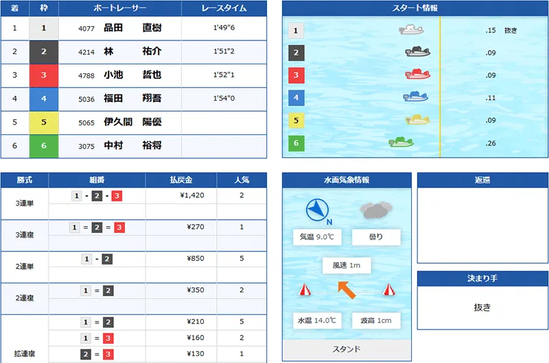 ボートリオ(BOAT RIO) 優良競艇予想サイト・悪徳競艇予想サイトの口コミ検証や無料情報の予想結果も公開中 2025年12月15日 無料情報結果