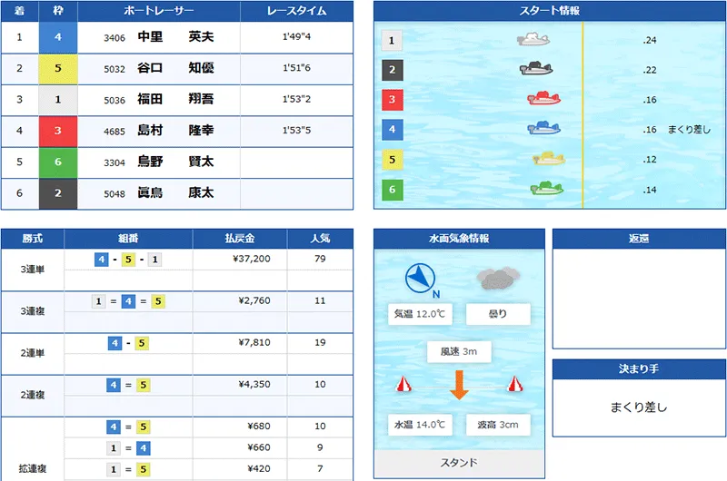 ボートリオ(BOAT RIO) 優良競艇予想サイト・悪徳競艇予想サイトの口コミ検証や無料情報の予想結果も公開中 2025年12月16日 新兵結果