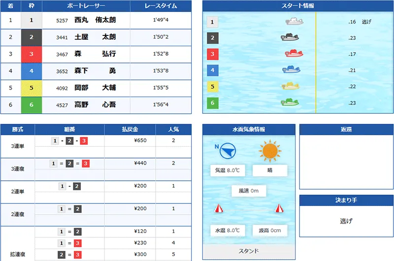 ボートリオ(BOAT RIO) 優良競艇予想サイト・悪徳競艇予想サイトの口コミ検証や無料情報の予想結果も公開中 2025年12月17日 TWO PAIRナイト1レース目結果