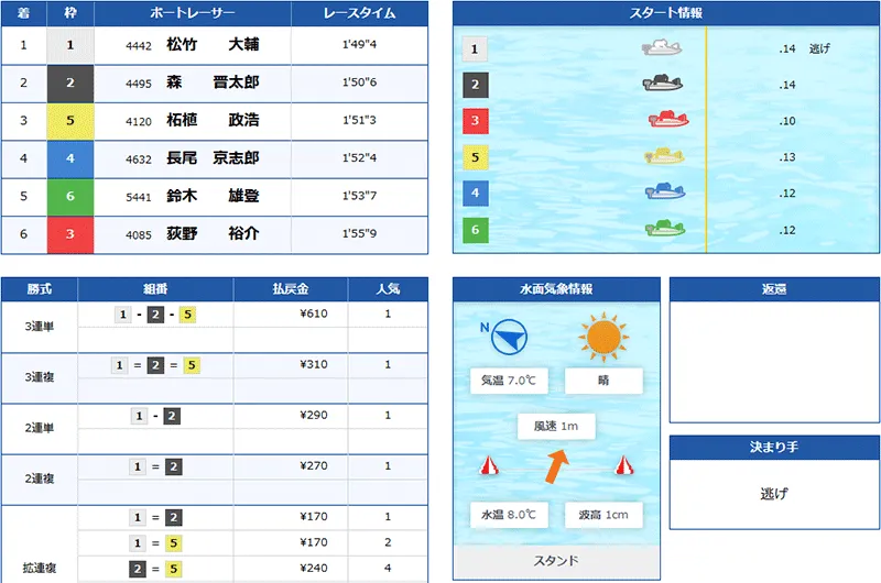 ボートリオ(BOAT RIO) 優良競艇予想サイト・悪徳競艇予想サイトの口コミ検証や無料情報の予想結果も公開中 2025年12月17日 TWO PAIRナイト2レース目結果