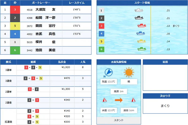 ボートリオ(BOAT RIO) 優良競艇予想サイト・悪徳競艇予想サイトの口コミ検証や無料情報の予想結果も公開中 2025年12月18日 TWO PAIRナイト1レース目結果