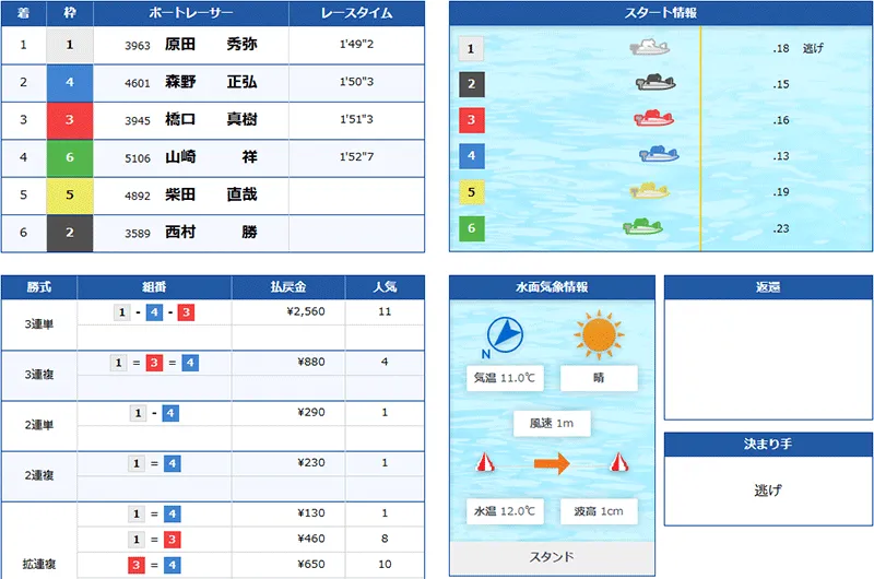 ボートリオ(BOAT RIO) 優良競艇予想サイト・悪徳競艇予想サイトの口コミ検証や無料情報の予想結果も公開中 2025年12月18日 TWO PAIRナイト2レース目結果