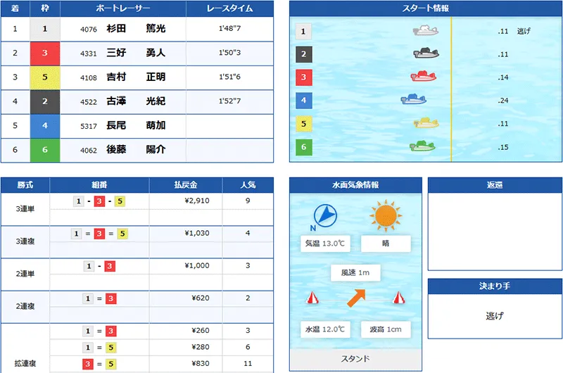 ボートリオ(BOAT RIO) 優良競艇予想サイト・悪徳競艇予想サイトの口コミ検証や無料情報の予想結果も公開中 2025年12月18日 FOUR CARDナイト1レース目結果