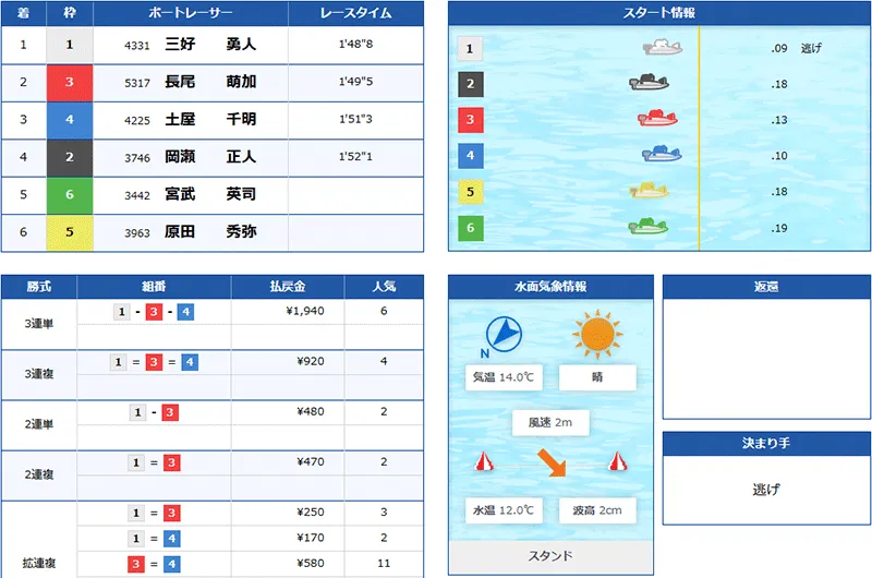 ボートリオ(BOAT RIO) 優良競艇予想サイト・悪徳競艇予想サイトの口コミ検証や無料情報の予想結果も公開中 2025年12月19日 FOUR CARDナイト1レース目結果