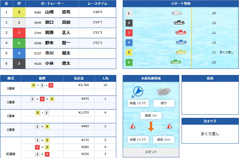 ボートリオ(BOAT RIO) 優良競艇予想サイト・悪徳競艇予想サイトの口コミ検証や無料情報の予想結果も公開中 2025年12月20日 FOUR CARDナイト1レース目結果