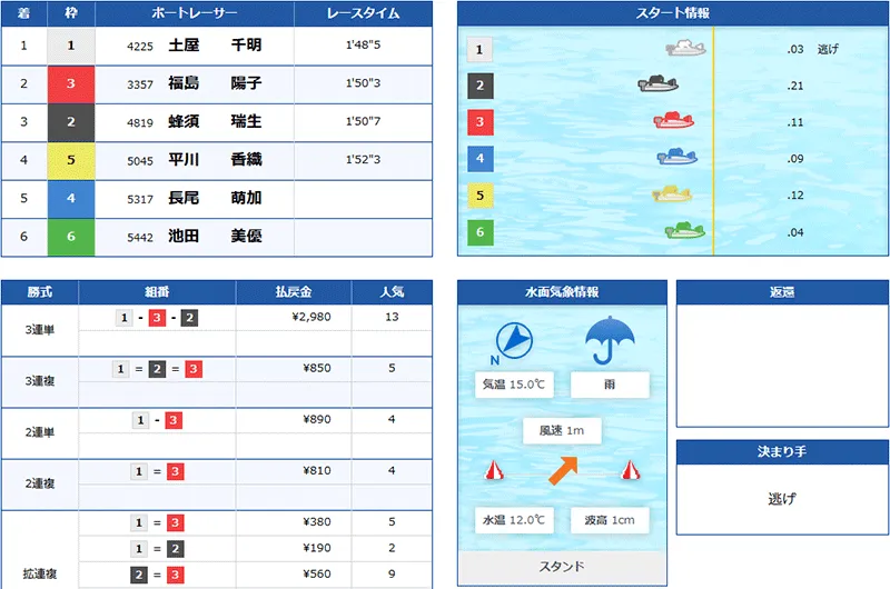 ボートリオ(BOAT RIO) 優良競艇予想サイト・悪徳競艇予想サイトの口コミ検証や無料情報の予想結果も公開中 2025年12月20日 FOUR CARDナイト2レース目結果