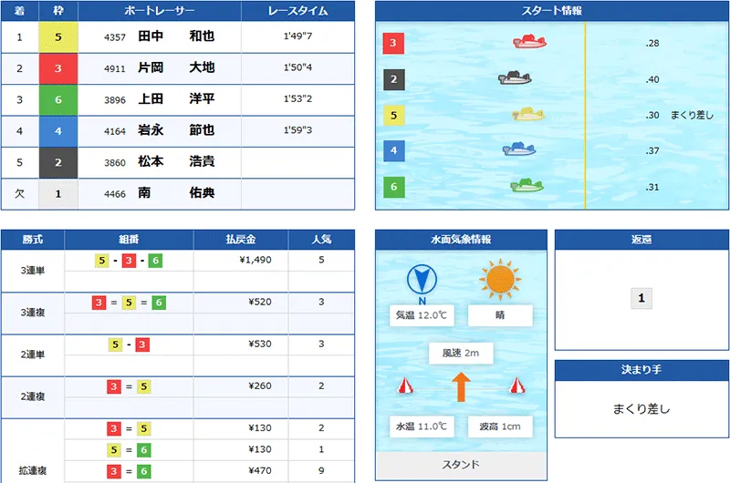 ボートリオ(BOAT RIO) 優良競艇予想サイト・悪徳競艇予想サイトの口コミ検証や無料情報の予想結果も公開中 2025年12月22日 FOUR CARDデイ1レース目結果