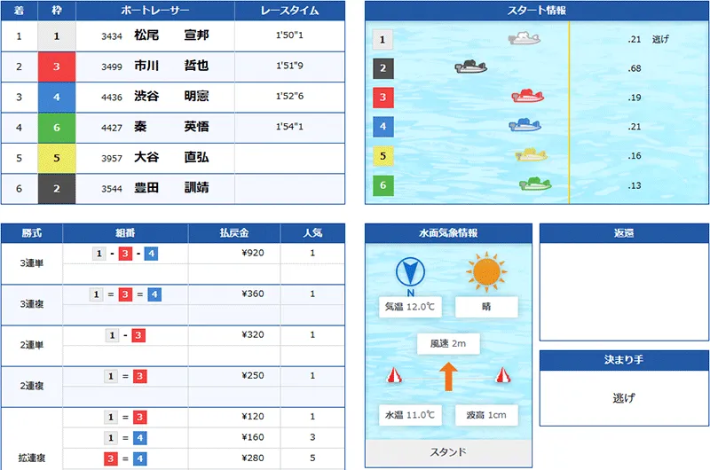 ボートリオ(BOAT RIO) 優良競艇予想サイト・悪徳競艇予想サイトの口コミ検証や無料情報の予想結果も公開中 2025年12月22日 FOUR CARDデイ2レース目結果