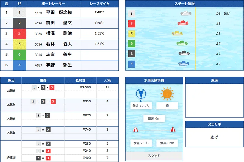 ボートファンタジー(BOAT FANTASY) 優良競艇予想サイト・悪徳競艇予想サイトの口コミ検証や無料情報の予想結果も公開中 2026年2月5日 無料情報結果